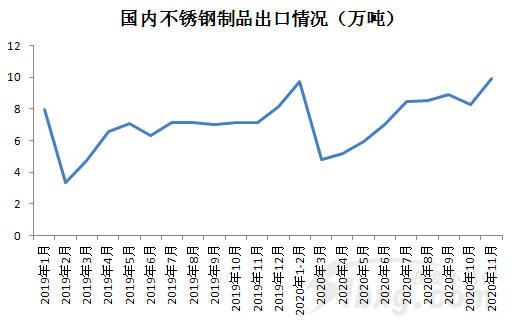 不锈钢 创两年内新高！不锈钢制品出口火爆开云 开云体育官网(图1)