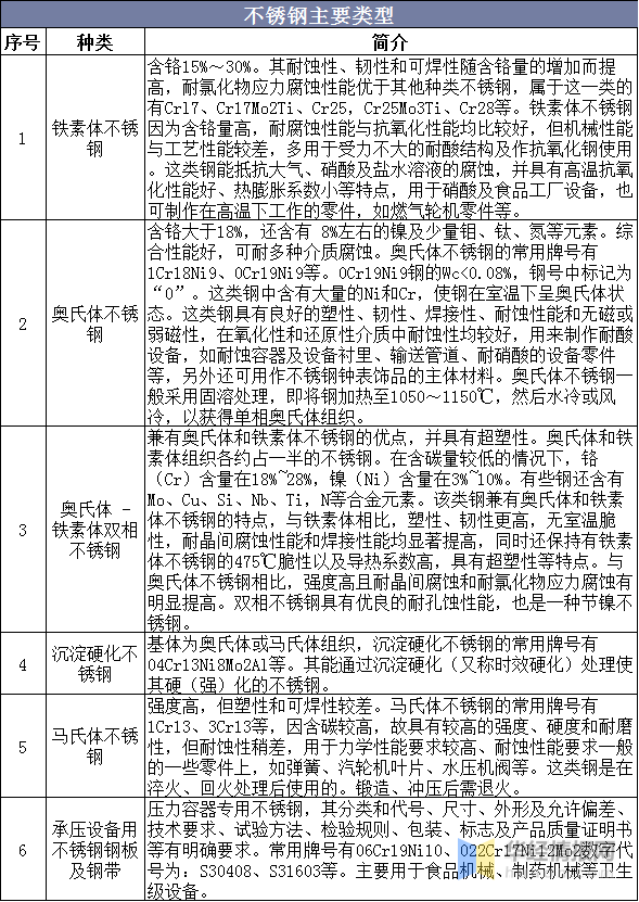 2020年中国不锈钢市开云 开云体育平台场现状分析我国引领世界不锈钢产量增长(图1)