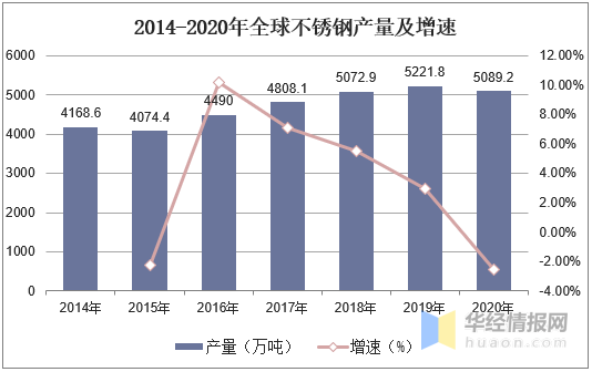 2020年中国不锈钢市开云 开云体育平台场现状分析我国引领世界不锈钢产量增长(图2)