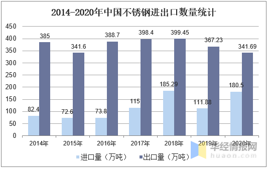 2020年中国不锈钢市开云 开云体育平台场现状分析我国引领世界不锈钢产量增长(图8)