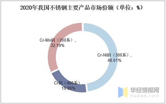 2020年中国不锈钢市开云 开云体育平台场现状分析我国引领世界不锈钢产量增长(图7)