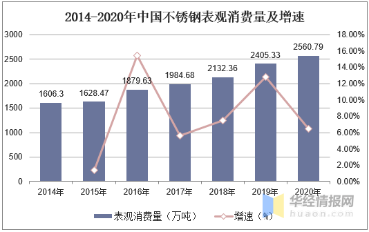 2020年中国不锈钢市开云 开云体育平台场现状分析我国引领世界不锈钢产量增长(图9)