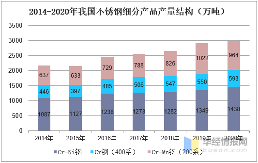 2020年中国不锈钢市开云 开云体育平台场现状分析我国引领世界不锈钢产量增长(图6)