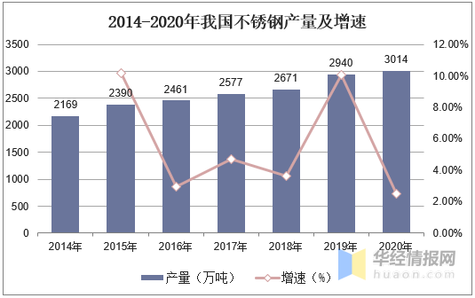 2020年中国不锈钢市开云 开云体育平台场现状分析我国引领世界不锈钢产量增长(图5)