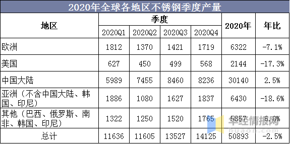 2020年中国不锈钢市开云 开云体育平台场现状分析我国引领世界不锈钢产量增长(图3)