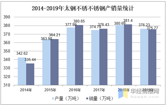 2020年中国不锈钢市开云 开云体育平台场现状分析我国引领世界不锈钢产量增长(图12)