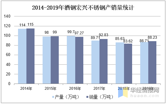 2020年中国不锈钢市开云 开云体育平台场现状分析我国引领世界不锈钢产量增长(图14)