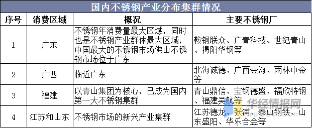 2020年中国不锈钢市开云 开云体育平台场现状分析我国引领世界不锈钢产量增长(图10)