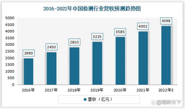 开云体育 开云平台2022我国金属制品检测服务行业发展现状分析(图9)