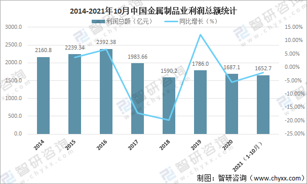 开云 开云体育官网2021年中国金属制品业经营现状及重点企业对比分析[图](图7)