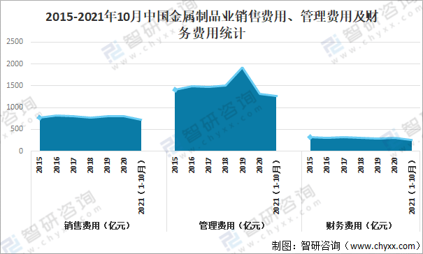 开云 开云体育官网2021年中国金属制品业经营现状及重点企业对比分析[图](图6)