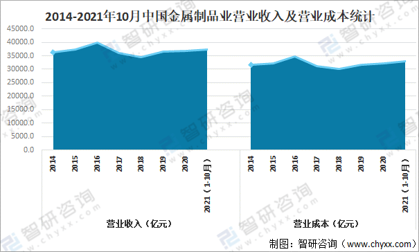 开云 开云体育官网2021年中国金属制品业经营现状及重点企业对比分析[图](图5)