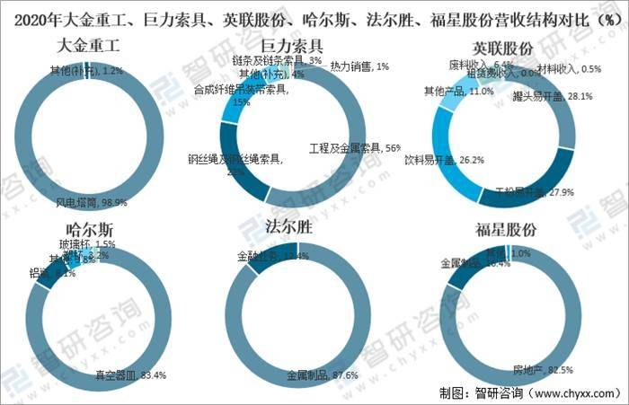 开云 开云体育官网2021年中国金属制品业经营现状及重点企业对比分析[图](图13)