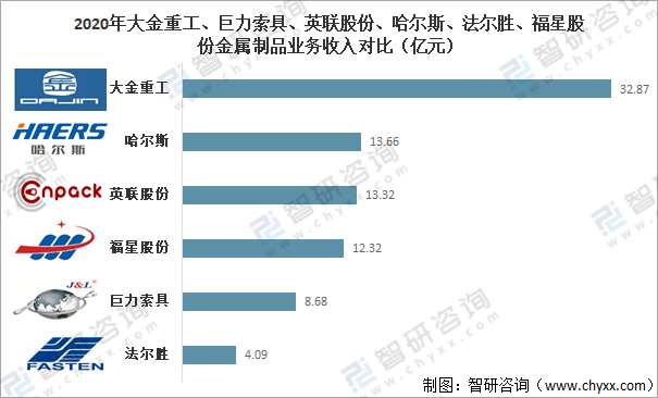 开云 开云体育官网2021年中国金属制品业经营现状及重点企业对比分析[图](图16)