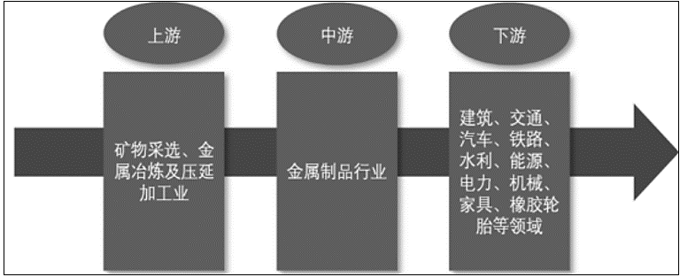 2021-2025年中国金属制品行业预测分析开云体育 开云官网(图1)