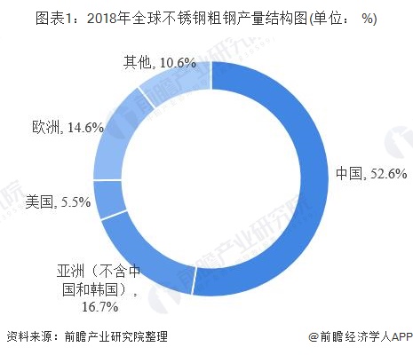 开云 开云体育APP2019年中国不锈钢行业发展现状分析 淘汰落后产能发展势头良好(图1)