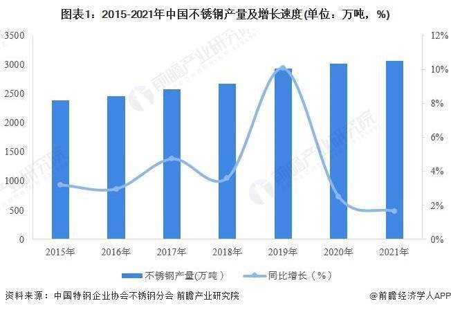 2022年中国不锈钢开云 开云体育官网市场供需现状及进出口情况分析 不锈钢产销量及进出口量均呈现增长态势(图1)