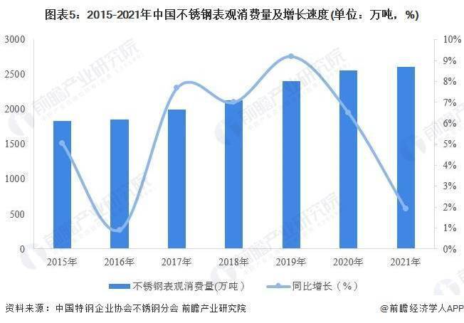 2022年中国不锈钢开云 开云体育官网市场供需现状及进出口情况分析 不锈钢产销量及进出口量均呈现增长态势(图5)