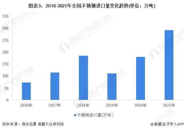 2022年中国不锈钢开云 开云体育官网市场供需现状及进出口情况分析 不锈钢产销量及进出口量均呈现增长态势(图3)