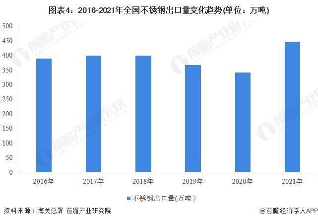 2022年中国不锈钢开云 开云体育官网市场供需现状及进出口情况分析 不锈钢产销量及进出口量均呈现增长态势(图4)