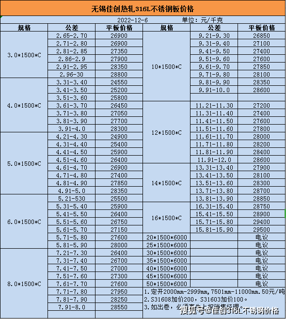开云 开云体育官网今日无锡不锈钢316L涨价200【316L不锈钢价格表-无锡佳创】(图1) 开云 开云体育官网今日无锡不锈钢316L涨价200【316L不锈钢价格表-无锡佳创】(图1)