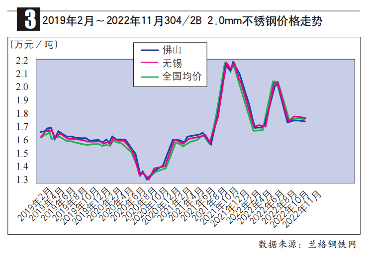 不锈钢：11月价格震荡下行开云 开云体育官网(图1)
