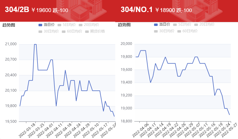 开云 开云体育APP不锈钢304跌破19000开始涨价反击 ?(图1) 开云 开云体育APP不锈钢304跌破19000开始涨价反击 ?(图1)
