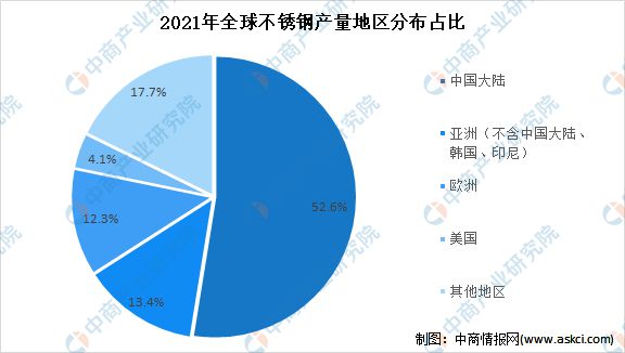 开云 开云体育平台2022年全球及中国不锈钢市场现状分析:中国占比约五成(图2) 开云 开云体育平台2022年全球及中国不锈钢市场现状分析:中国占比约五成(图2)