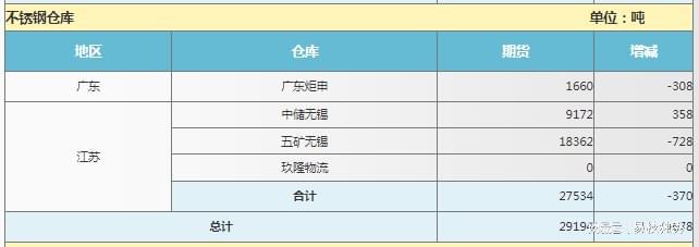 疫情干扰 不锈钢市场几乎停摆 需求不佳库存逐增令行情开云 开云体育平台承压(图1)