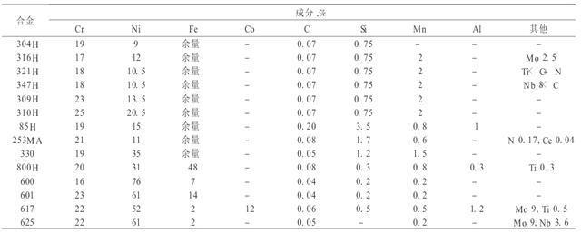 开云 开云体育官网当代社会不锈钢没有用了?不锈钢和镍基合金在石化工业中的应用(图3) 开云 开云体育官网当代社会不锈钢没有用了?不锈钢和镍基合金在石化工业中的应用(图3)