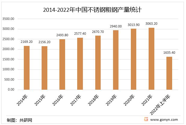2022年中国不锈钢行业进出口统计及供需现状分析[开云 开云体育平台图](图3)