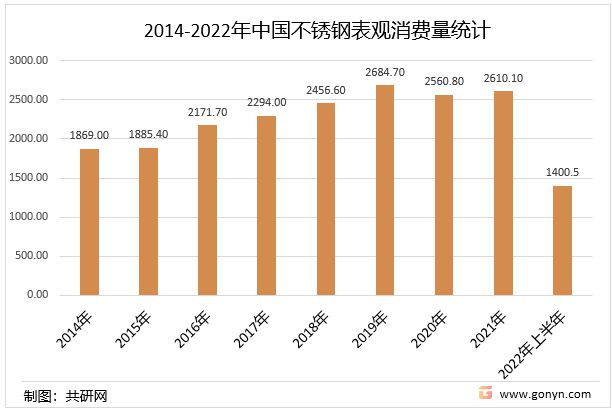 2022年中国不锈钢行业进出口统计及供需现状分析[开云 开云体育平台图](图6)
