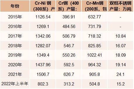 2022年中国不锈钢行业进出口统计及供需现状分析[开云 开云体育平台图](图4)