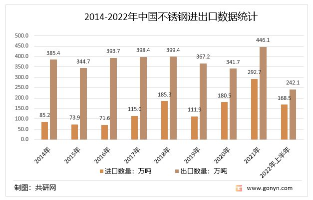2022年中国不锈钢行业进出口统计及供需现状分析[开云 开云体育平台图](图5)