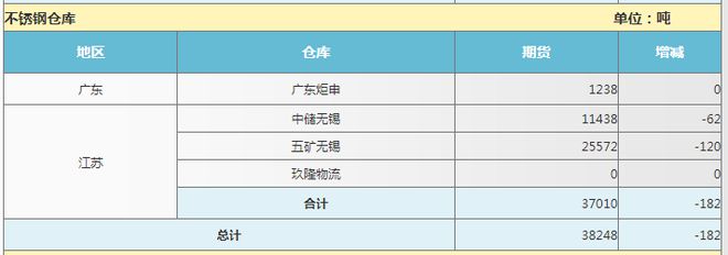 不锈钢周评 - 挺价情绪偏强 期货接开云 开云体育官网单理想(图1) 不锈钢周评 - 挺价情绪偏强 期货接开云 开云体育官网单理想(图1)