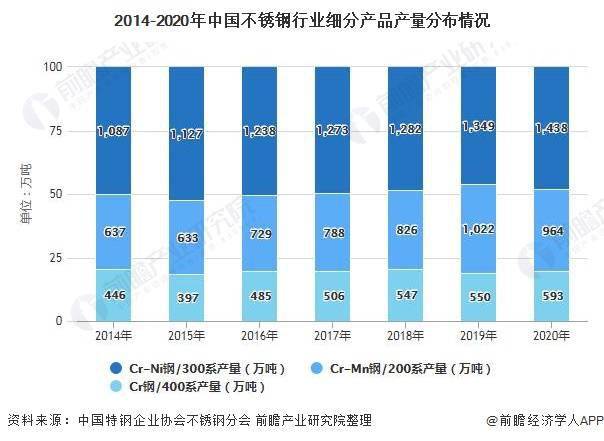 2021年中国不锈钢行业市场供需现状及细分市场分析 中国不锈钢产量占全球的开云 开云体育近60%(图3) 2021年中国不锈钢行业市场供需现状及细分市场分析 中国不锈钢产量占全球的开云 开云体育近60%(图3)