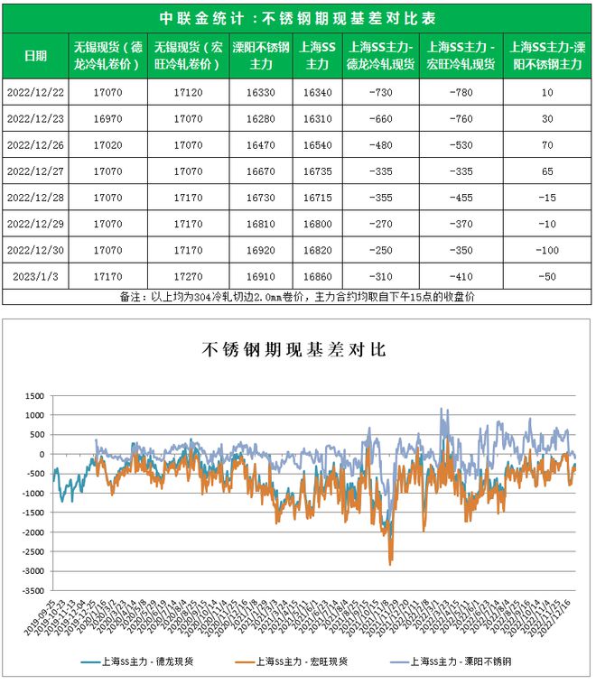 不锈钢日评 - 行情表现坚挺 304午后调涨50开云 开云体育官网-100（2023年1月3日）(图1)