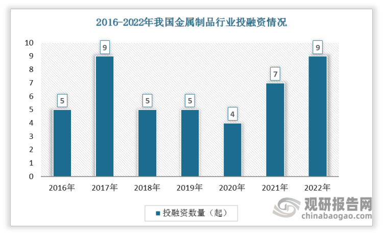 【投融资】2022年我国金属制品行业投融资情况汇总 A轮事件最为活跃开云体育 开云平台(图1)