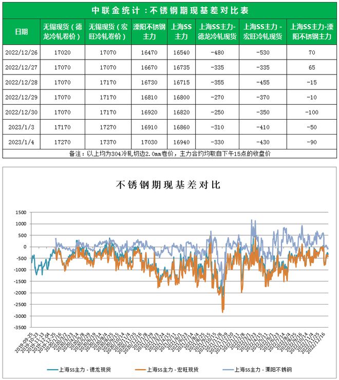 不锈钢日评 - 价格继续上涨 惜售情绪渐显（2023年1开云体育 开云官网月4日）(图1)
