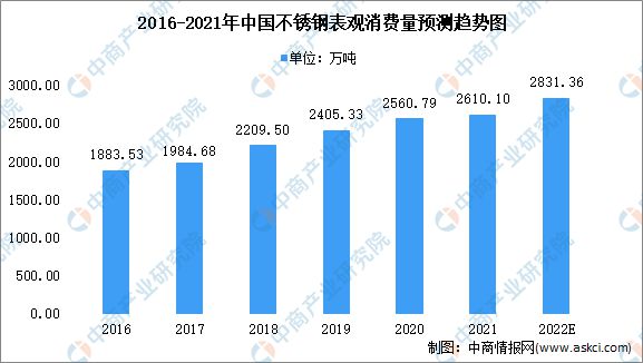2022年中国不锈开云体育 kaiyun.com 官网入口钢市场现状及未来发展前景分析(图2)