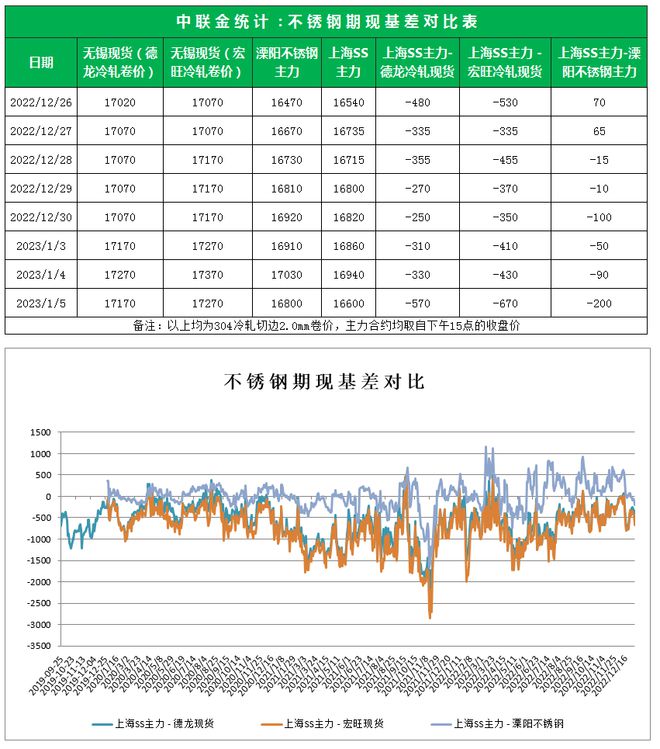 开云 开云体育平台不锈钢日评 - 期货大幅回落 现货销售转弱(2023年1月5日)(图1) 开云 开云体育平台不锈钢日评 - 期货大幅回落 现货销售转弱(2023年1月5日)(图1)
