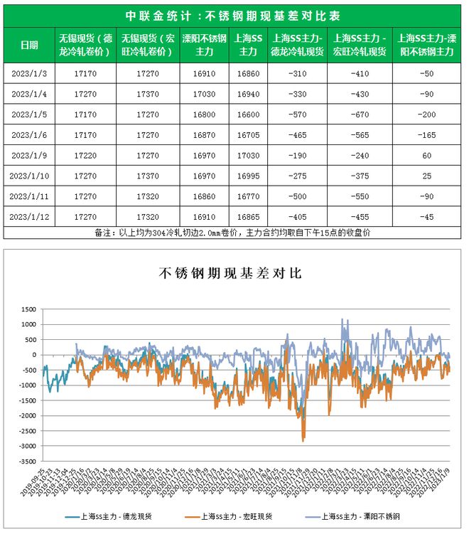 不锈钢日评 - 市场陆续放假 行情表现平稳 (2023年1月12日)开云体育 kaiyun.com 官网入口(图1) 不锈钢日评 - 市场陆续放假 行情表现平稳 (2023年1月12日)开云体育 kaiyun.com 官网入口(图1)