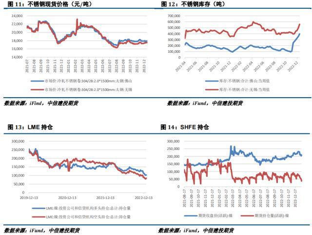 开云体育 开云官网镍不锈钢周报：节前供需双弱镍及不锈钢震荡运行(图5)