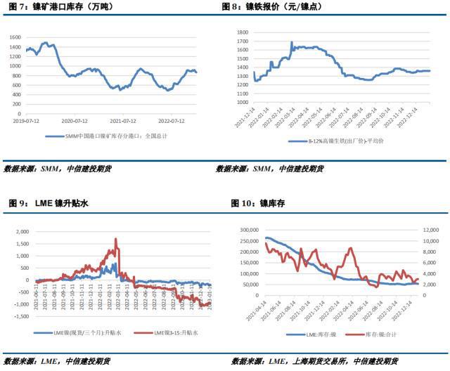 开云体育 开云官网镍不锈钢周报：节前供需双弱镍及不锈钢震荡运行(图4)