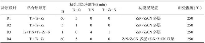 开云 开云体育APP应用多层ZrNZrCN涂层提高滚动轴承摩擦学性能(图3)