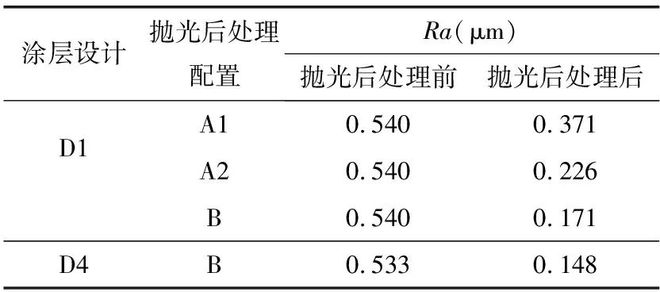 开云 开云体育APP应用多层ZrNZrCN涂层提高滚动轴承摩擦学性能(图19)