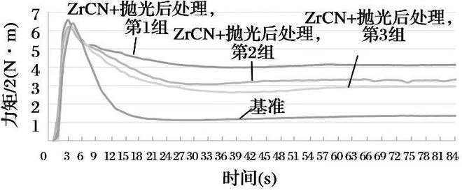开云 开云体育APP应用多层ZrNZrCN涂层提高滚动轴承摩擦学性能(图22)