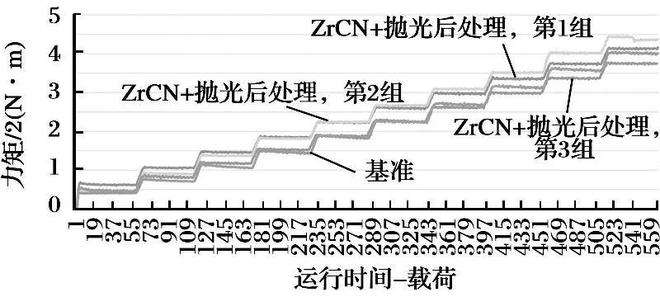 开云 开云体育APP应用多层ZrNZrCN涂层提高滚动轴承摩擦学性能(图23)
