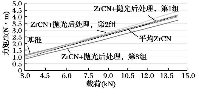 开云 开云体育APP应用多层ZrNZrCN涂层提高滚动轴承摩擦学性能(图24)