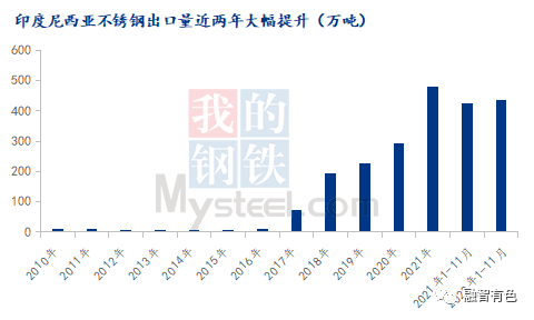 2022年印尼不锈钢国际版图再突破开云 开云体育平台(图1)